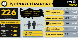 Eylül’de 226 İşçi Öldü: Çalışmak Türkiye’de Hâlâ Hayatta Kalma Mücadelesi
